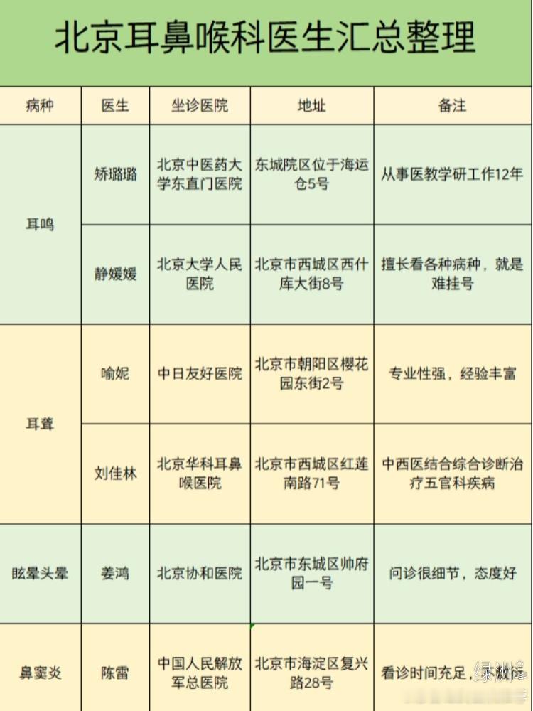 北京耳鼻喉科医生汇总整理 北京耳鼻喉科医生名单来咯，口碑真的很不错，划重点! 选