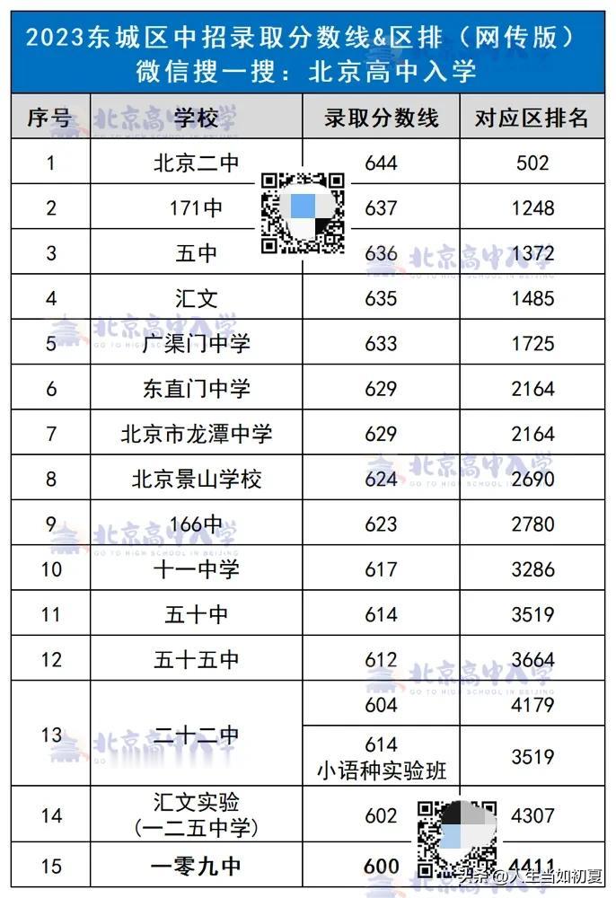 2024北京中考600分能上哪些高中？11区111所学校录取分数线分析，速来参考
