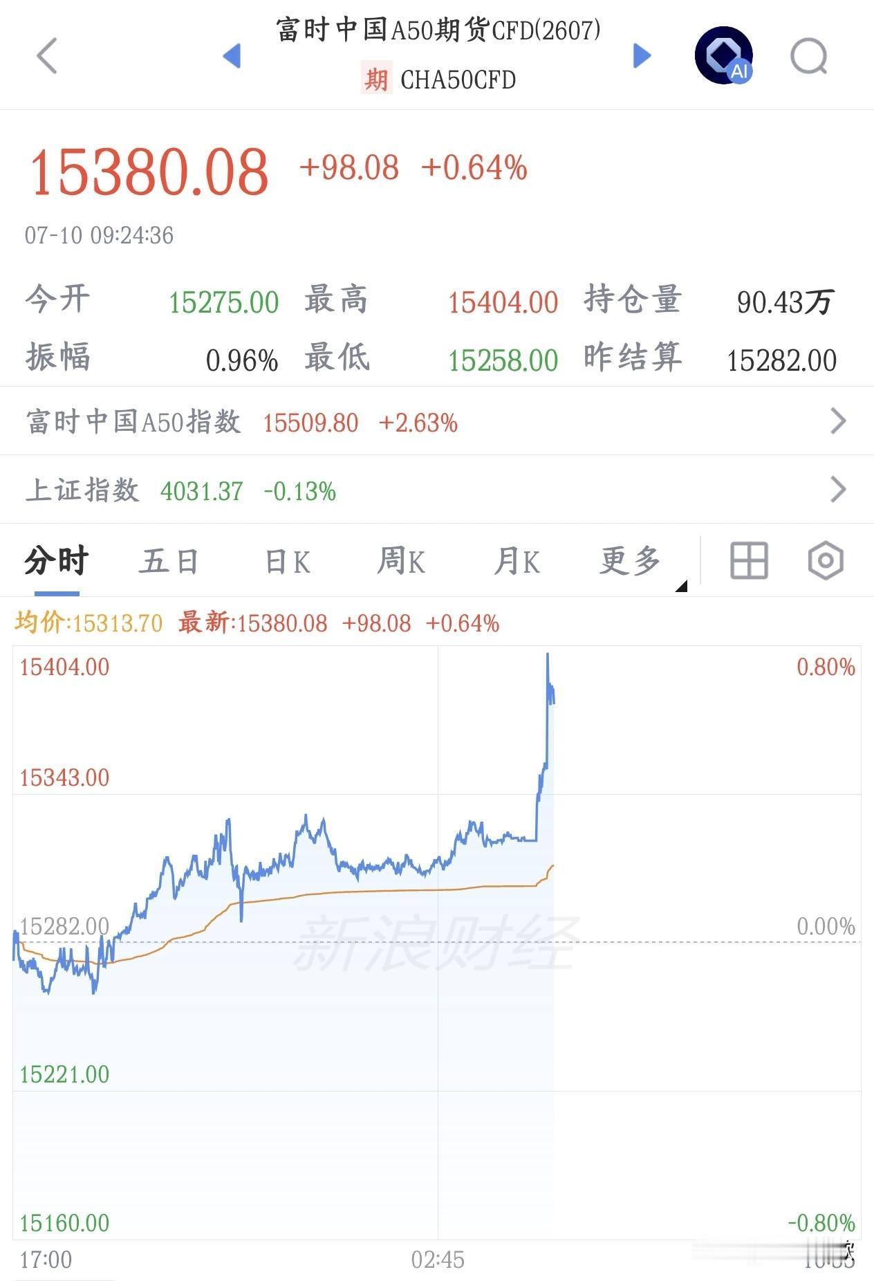 A股先行指标已经直线拉升了，预计今天A股应该有个不错的反弹
A股还没有开盘，但是