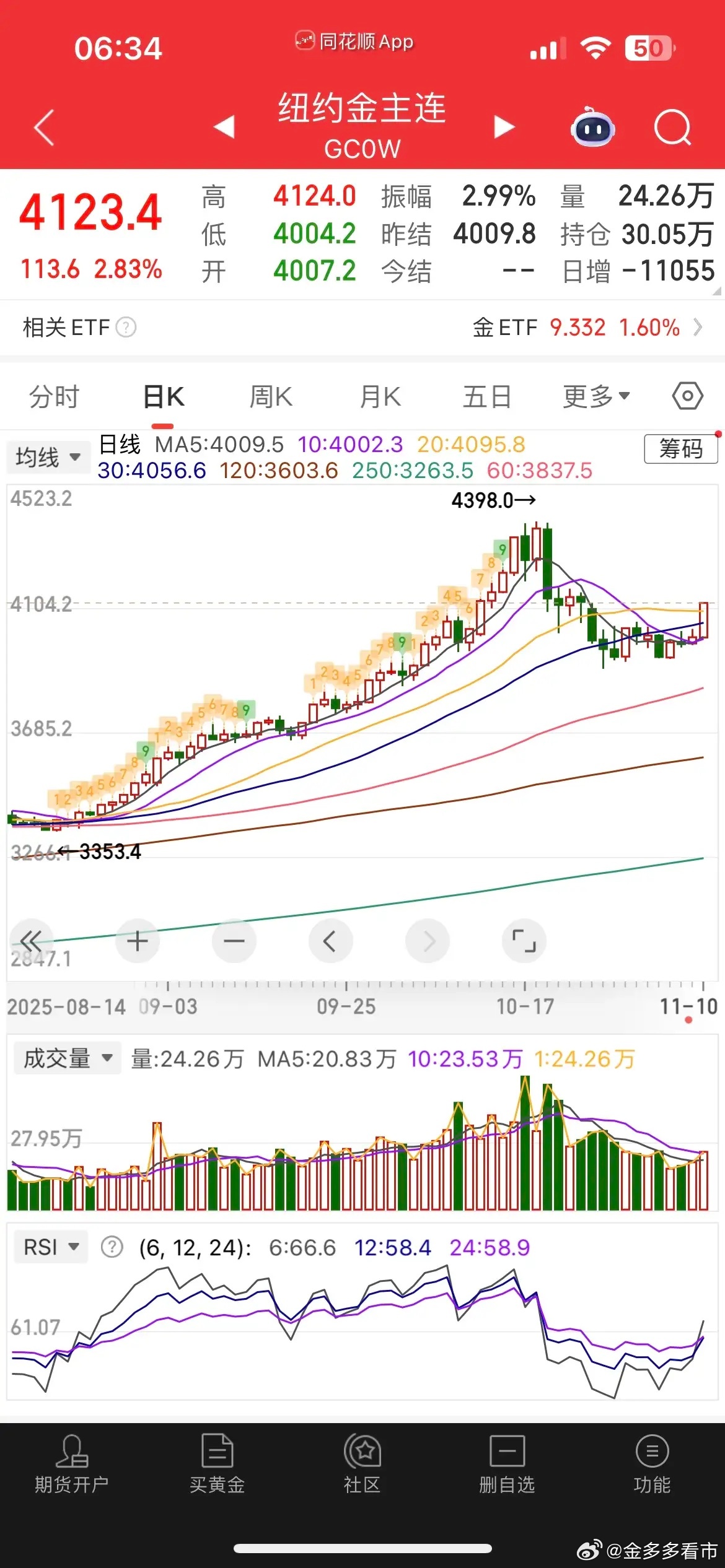 一觉醒来，黄金暴涨，欧美股市全线大涨，纳指金龙指数大涨超2%，小鹏汽车暴涨超16