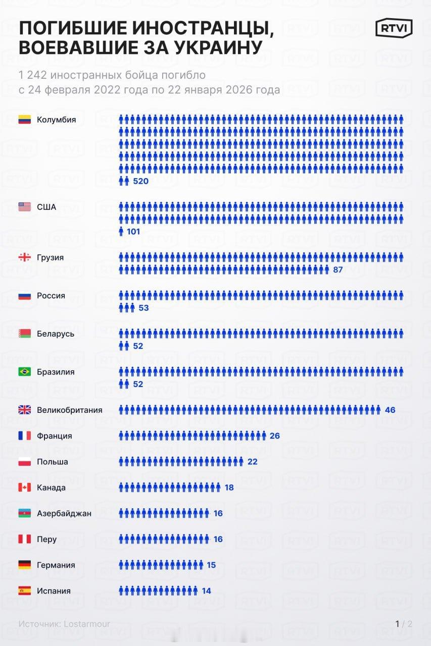 乌军外籍雇佣兵的讣告国籍统计。 