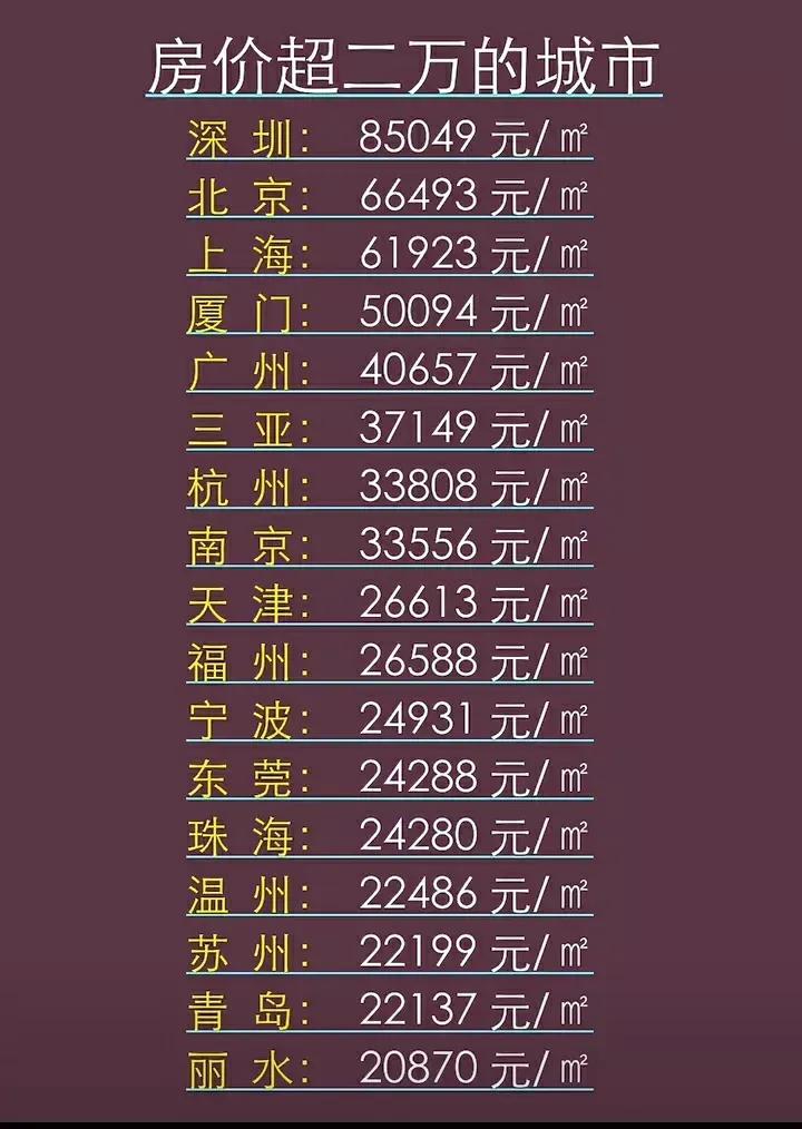 房价超二万的城市，呈现出六个梯队：

第一梯队：深圳（独一档存在，并一骑绝尘）；