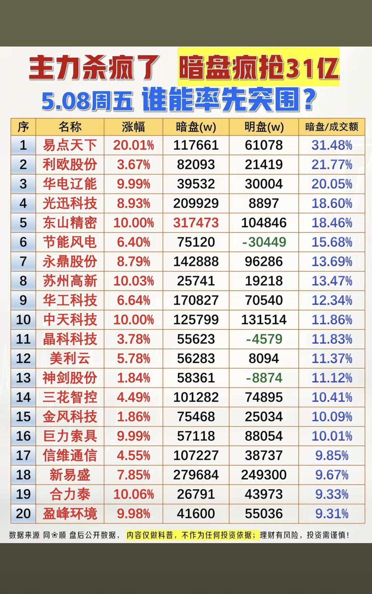 5.7周四 全天  主力偷偷扫货 暗盘数据榜!

1.算力租赁
2.芯片半导体