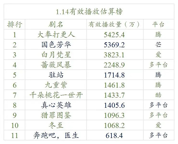 【1.14号云合数据播放量榜单排名】●《大奉打更人》5400万+●《国色芳华》5