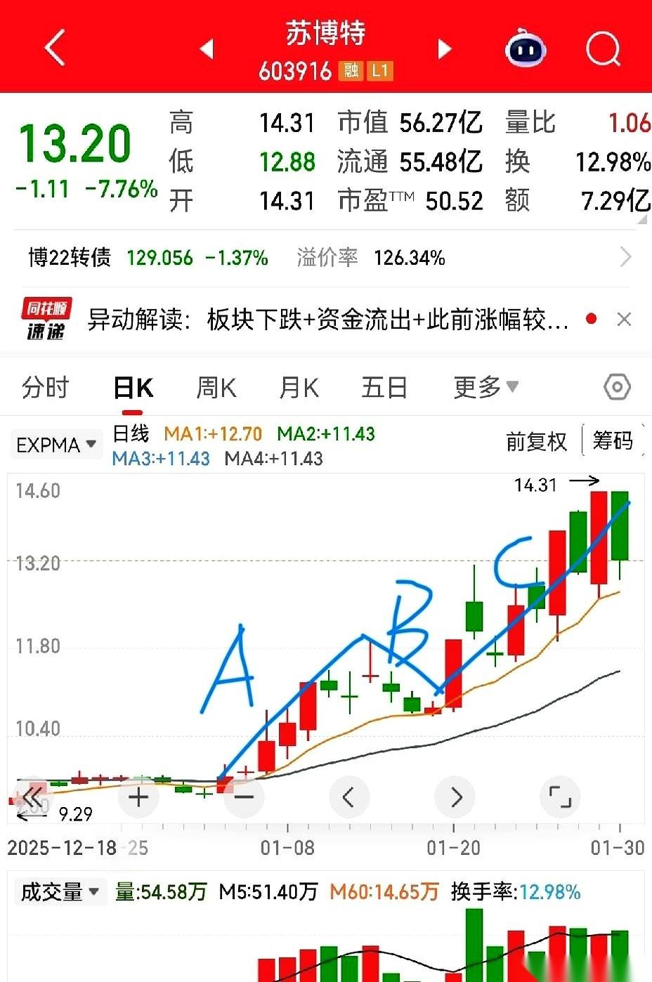 代码苏博特。
一出教科书式的“围猎”。
他先是连拉五根红线，像在平地上硬生生搭起