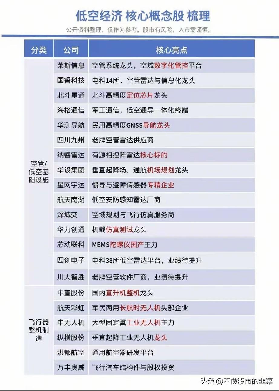 低空经济乘风而起，完整产业链概念股梳理
 
最近一段时间，低空经济持续走进大众视