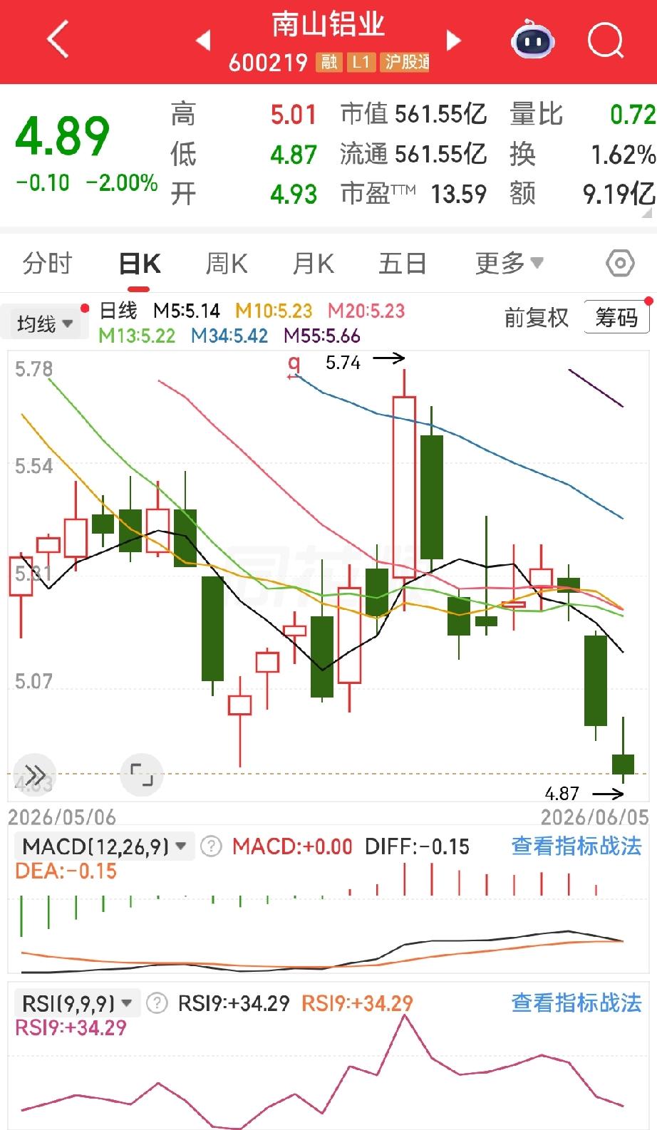 朋友6.8买的南山铝业，跌到4.89，每天问我咋办……我说了句大实话，他愣了
