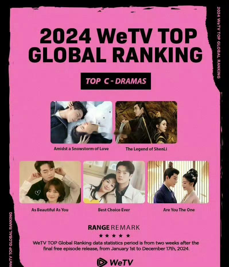 wetv全球最受欢迎华语剧top5，你看了哪部？《在暴雪时分》、《与凤行》、《你