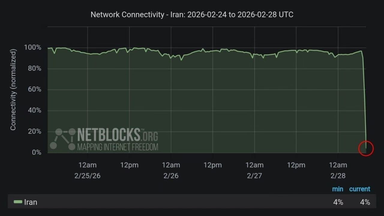 据NetBlocks实时监测，伊朗已经完全断网了，只剩4% 。以色列宣布袭击伊朗