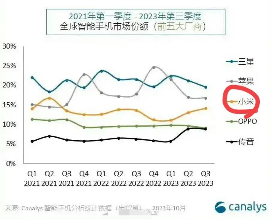小米全球销量仅次于三星苹果，排名第三位，还有人质疑销量么？小米的全球化市场是国产