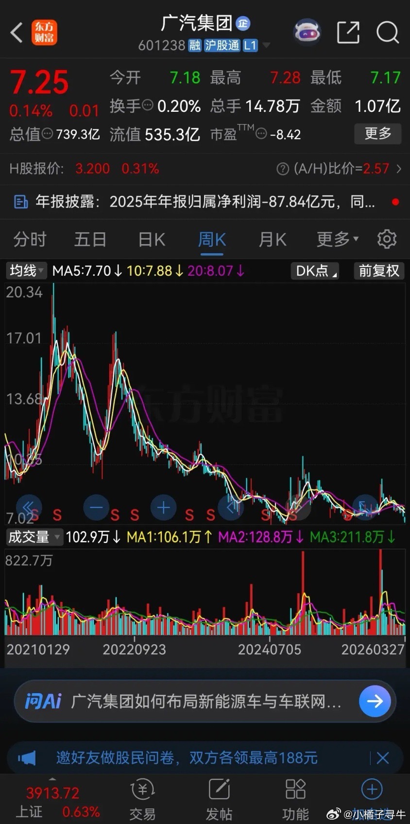 持有广汽集团的股民，这下子知道股价下跌的原因了吧！广汽集团自从2024年12月份