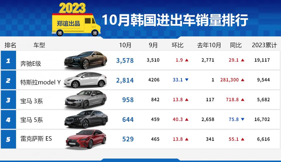 【10月韩国车市进口车销量排行榜】
排名第一的是梅赛德斯-奔驰（6610辆），宝