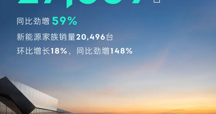 领克2月销量27,359台，同比增长约59%