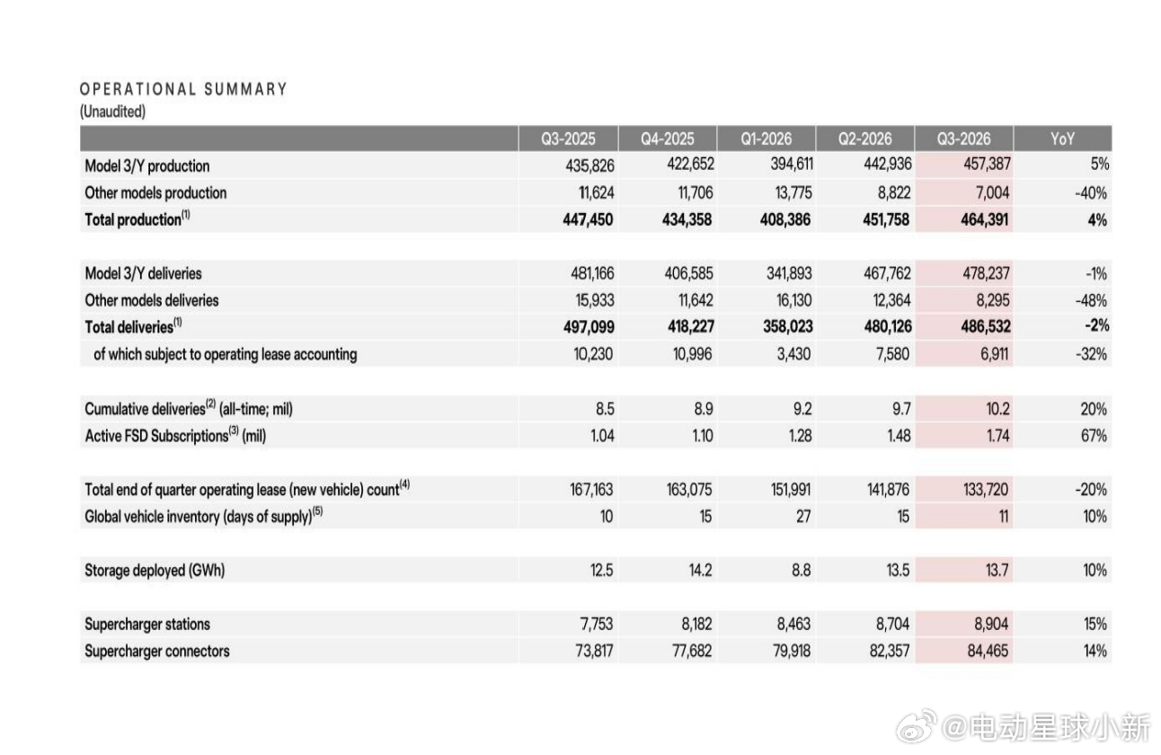 特斯拉发布 2026 年第三季度财报- 总收入 280.5 亿美元，其中汽车收入