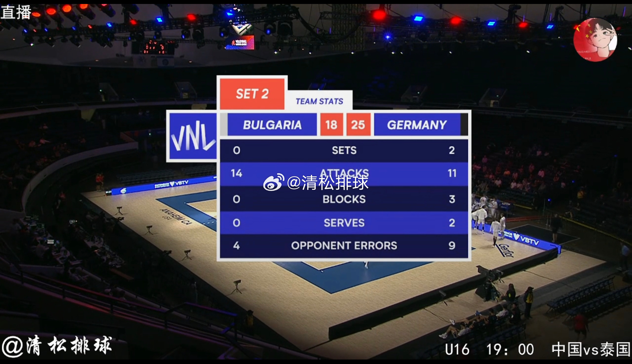 德国男排2-0保加利亚男排第二局技术统计：总得分：25-18进攻：11-14拦网