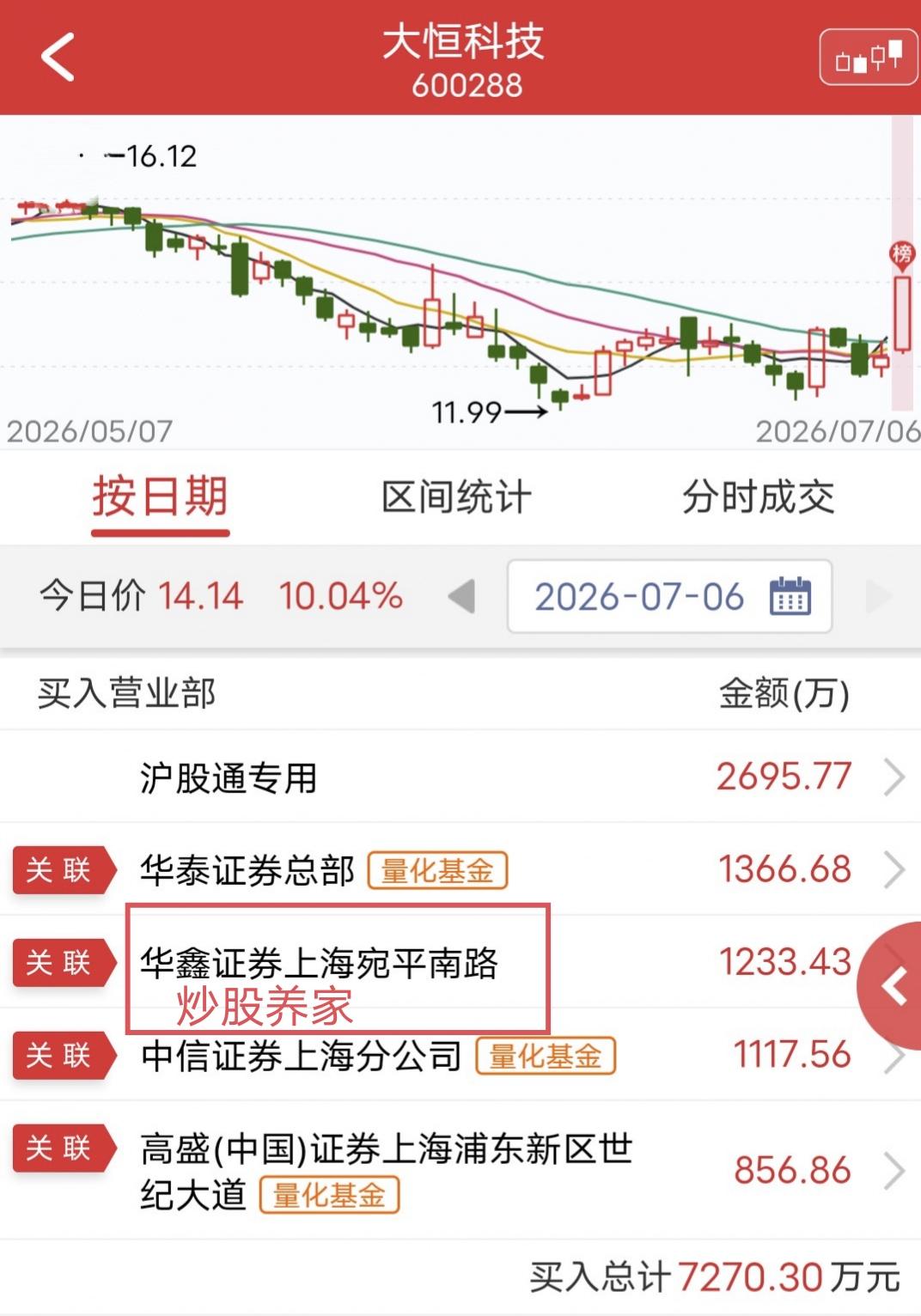 炒股养家丝滑起爆买点！

今天大恒科技盘中涨停。

龙虎榜显示，炒股养家买入12