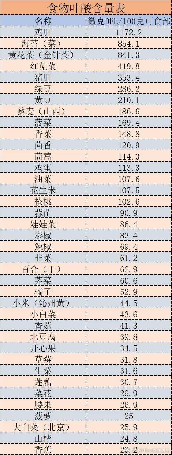 2022年，刊登在国际权威杂志《中风》上的一项研究，点名表扬了叶酸：适量补充叶酸