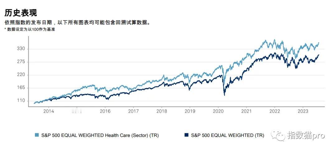 医药是美股三大长牛行业之一，历史回报非常优秀

自2000年以来，标普500的1