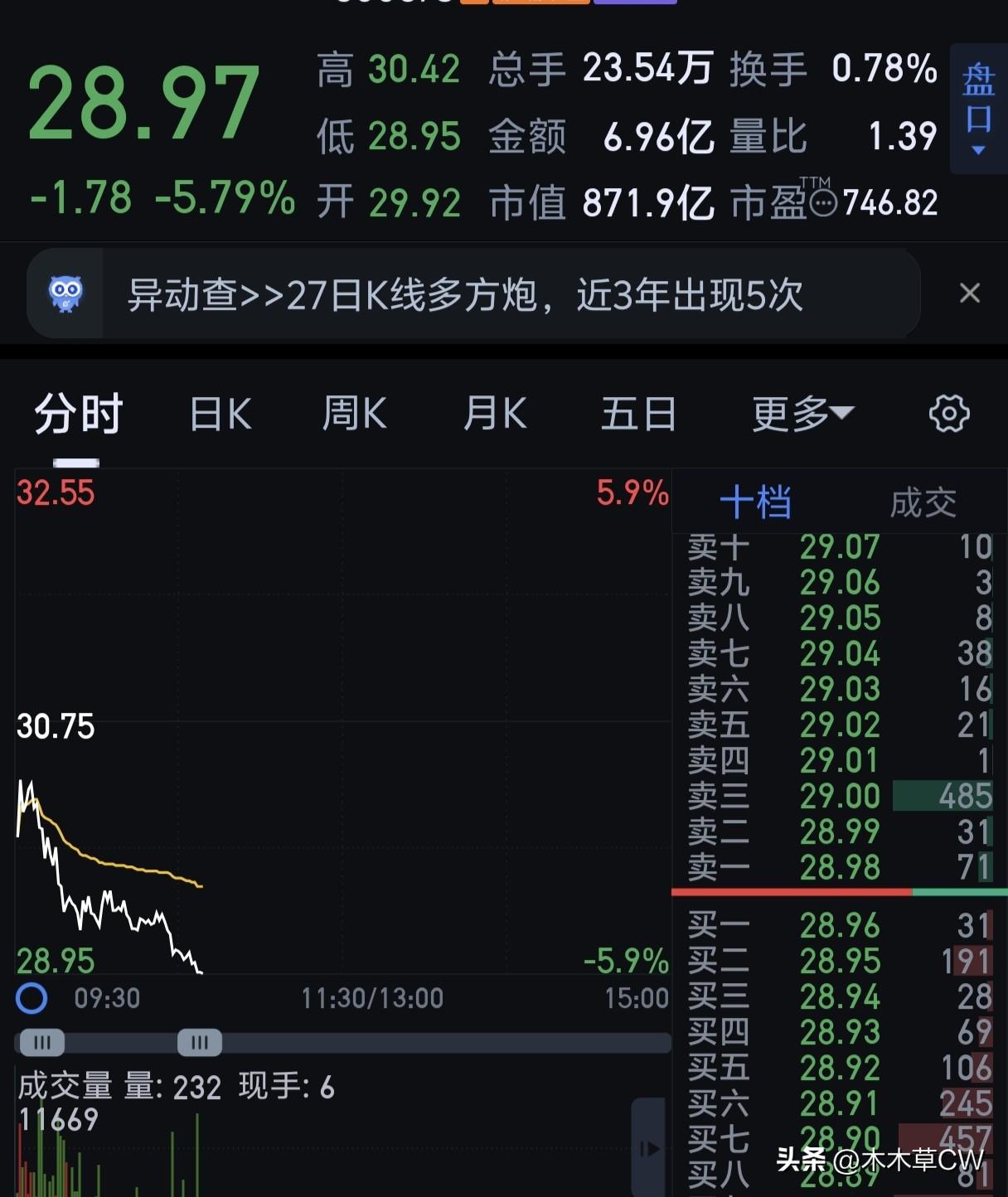 本周无忧，就是反复磨底。
所以说根据走势来看一样的，盘面还是非常的不稳，涨一涨就