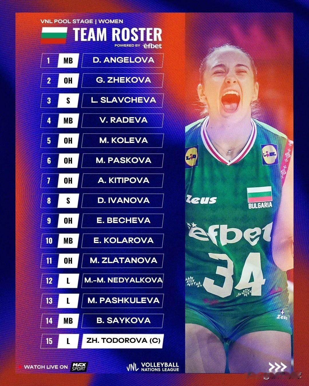 2026年世界女排联赛VNL保加利亚🇧🇬女排30人大名单
主攻(11人)泽科