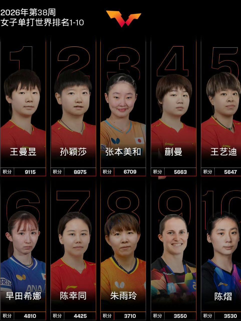 2022年7月19日登顶世界第一至2026年9月，孙颖莎连续霸榜超过了4年(21