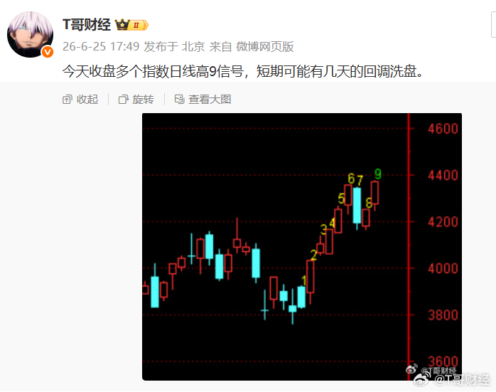 高9序列和科技股情绪高潮后的共振作用下回调，时间可能不长，下周调完后还是炒作中报