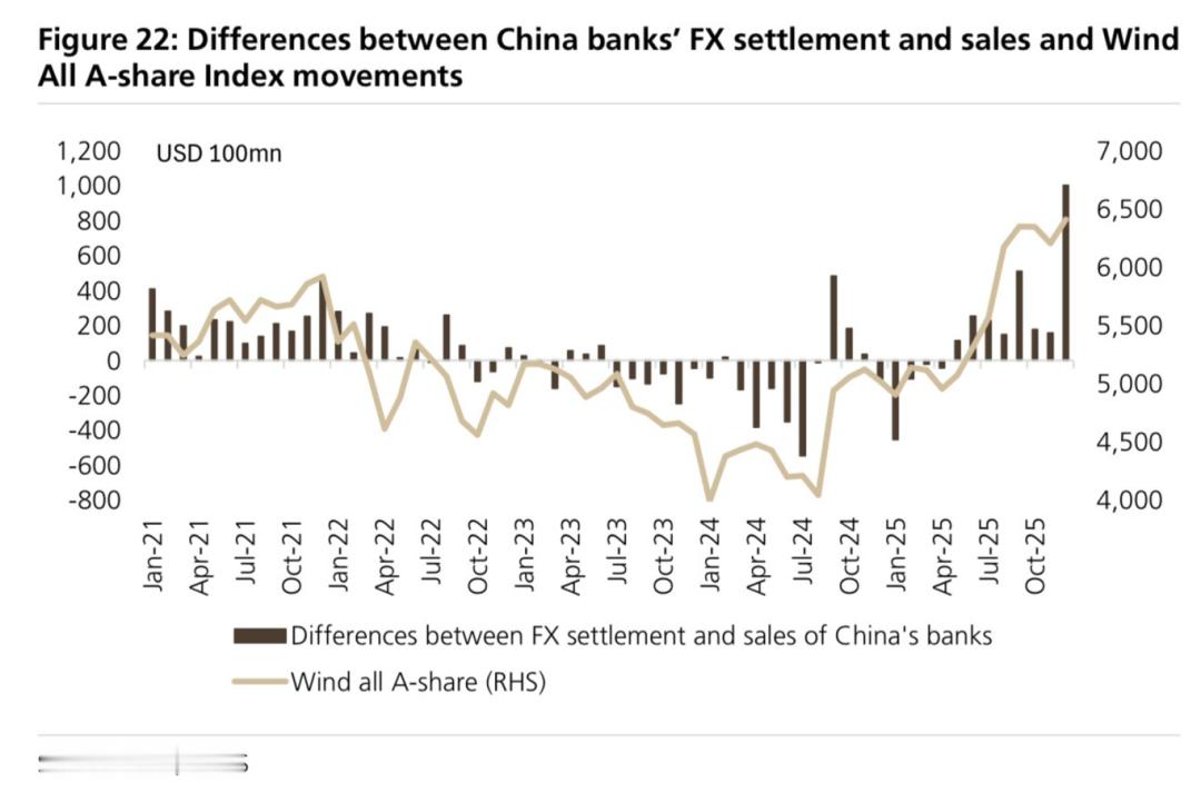 银行外汇结售汇数据与万得全A指数的走势呈现出明显的关联性从2022年中期至202