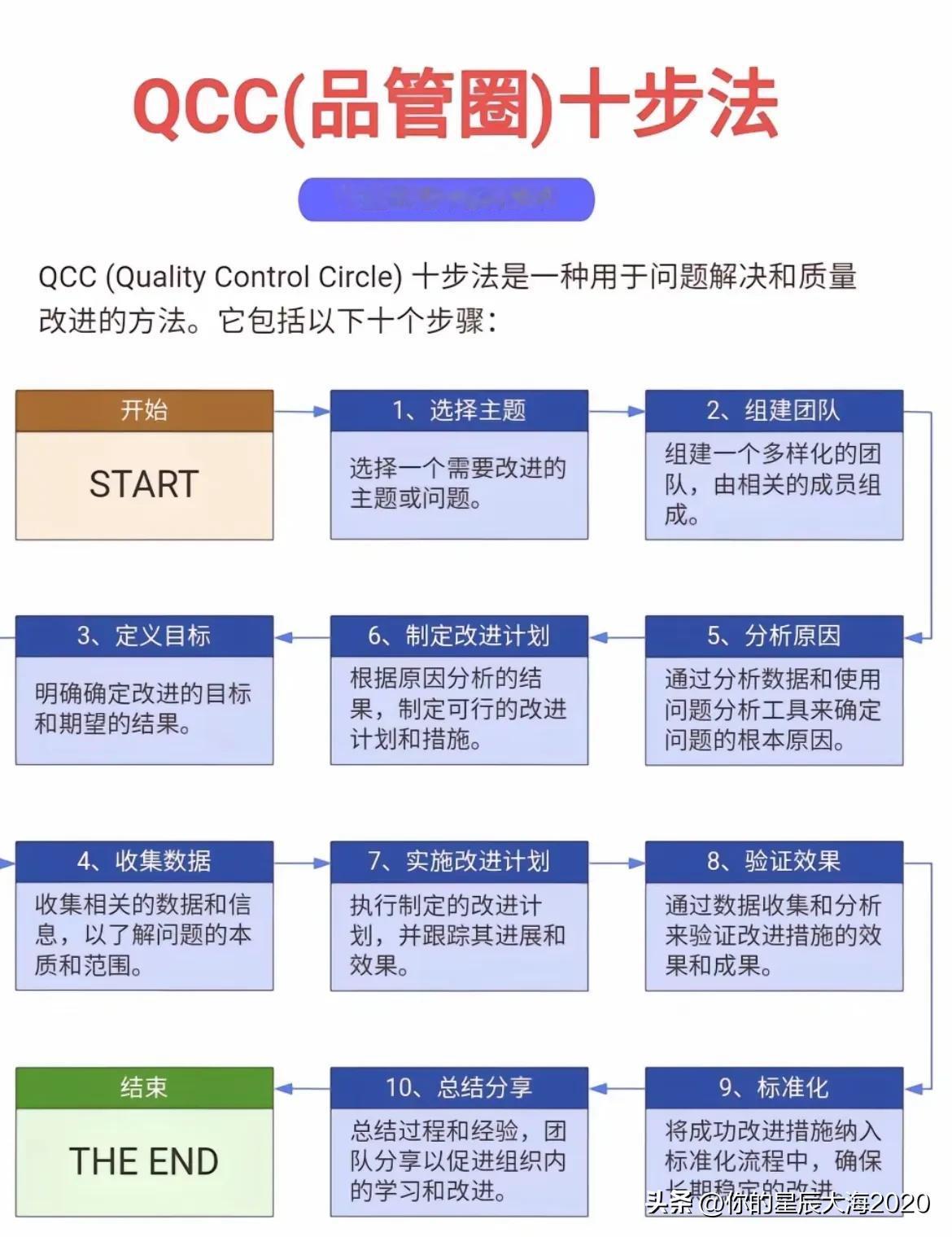 一图掌握QCC 10步法