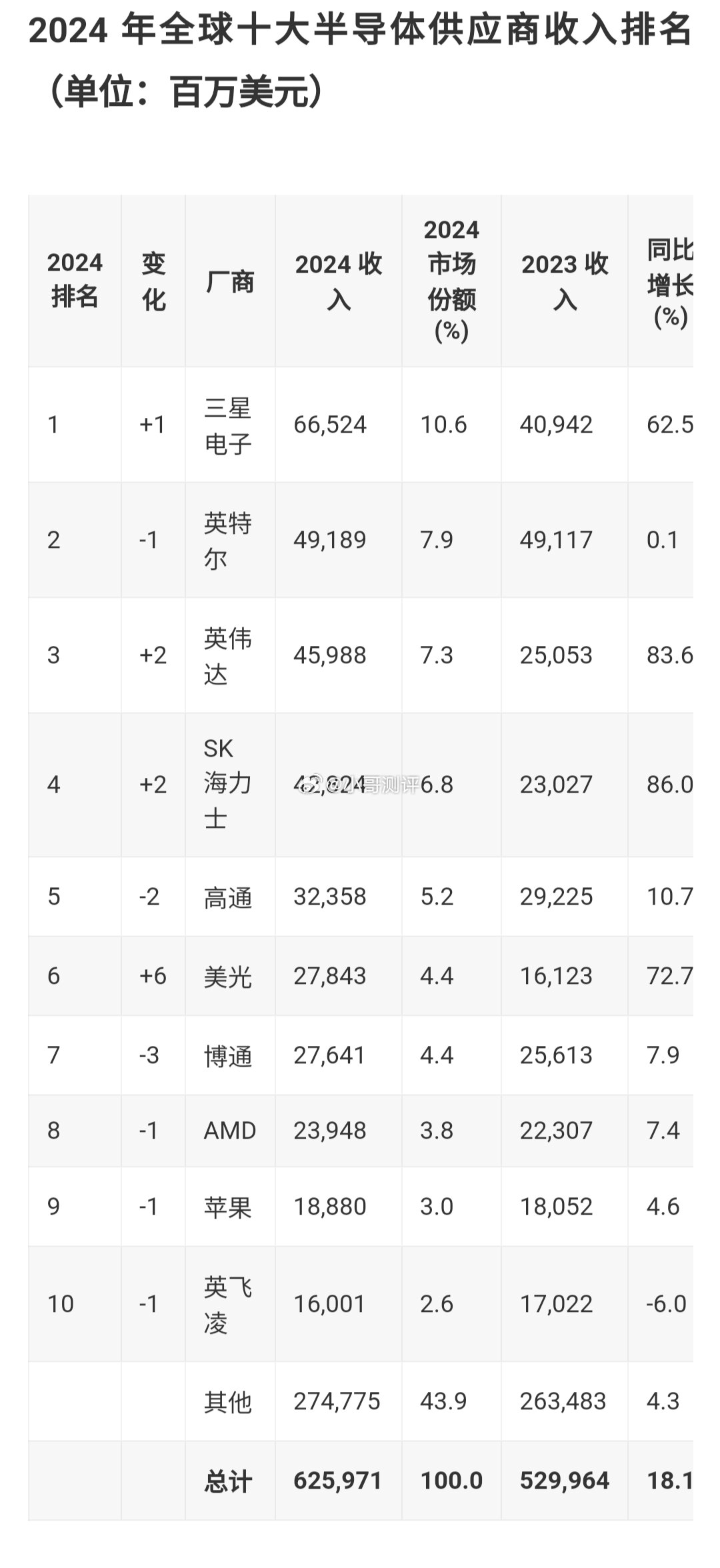 Gartner：2024 年全球半导体收入同比增长 18.1%，三星反超英特尔重