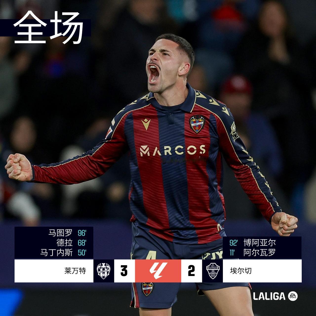 全场 | 莱万特 3-2 埃尔切

上半场阿尔瓦罗低射打破僵局，埃尔切客场1球领