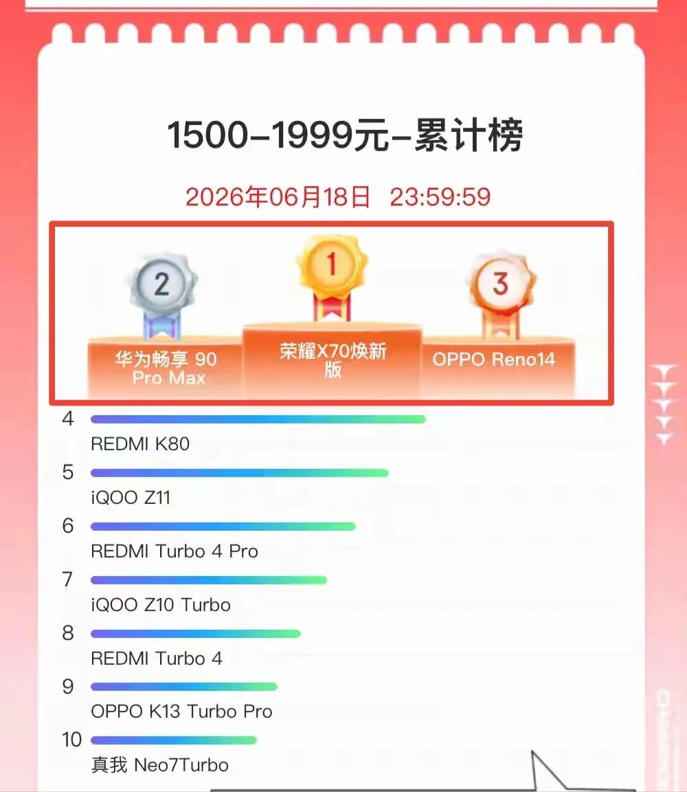 这次618，华为和红米都输给了荣耀，畅享90PM那么火，销量也只能排第二

因为
