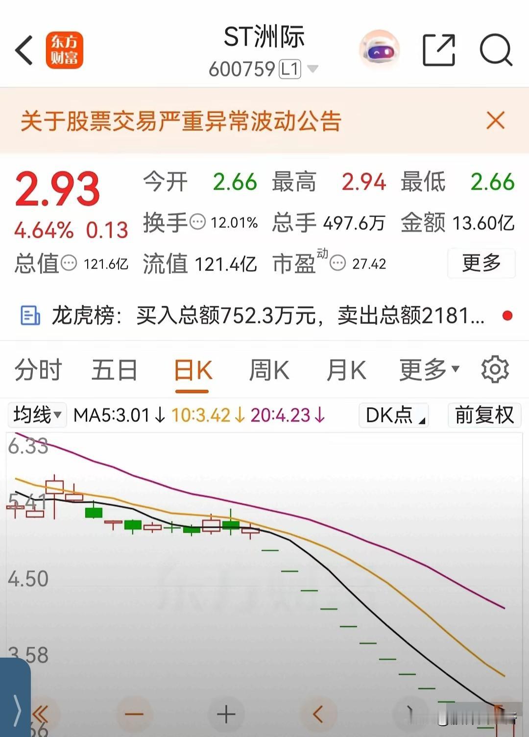 这只能说吾乃股神。
st洲际在经历几个月持续暴跌，特别是近日连续12个跌停之后，