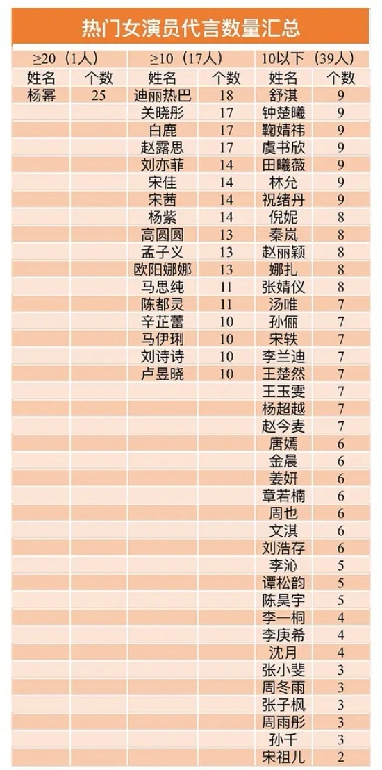 杨幂 遥遥领先！独一档！ 
