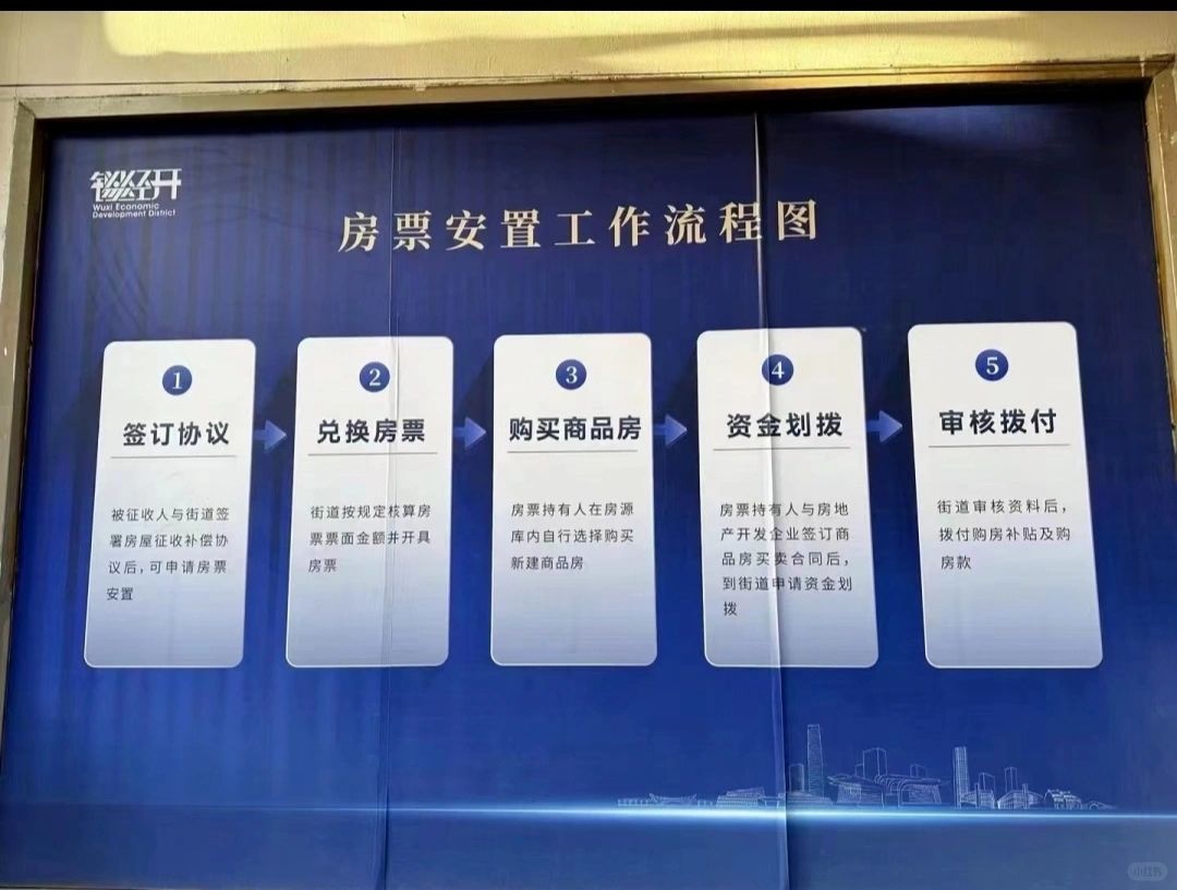 房票安置流程图