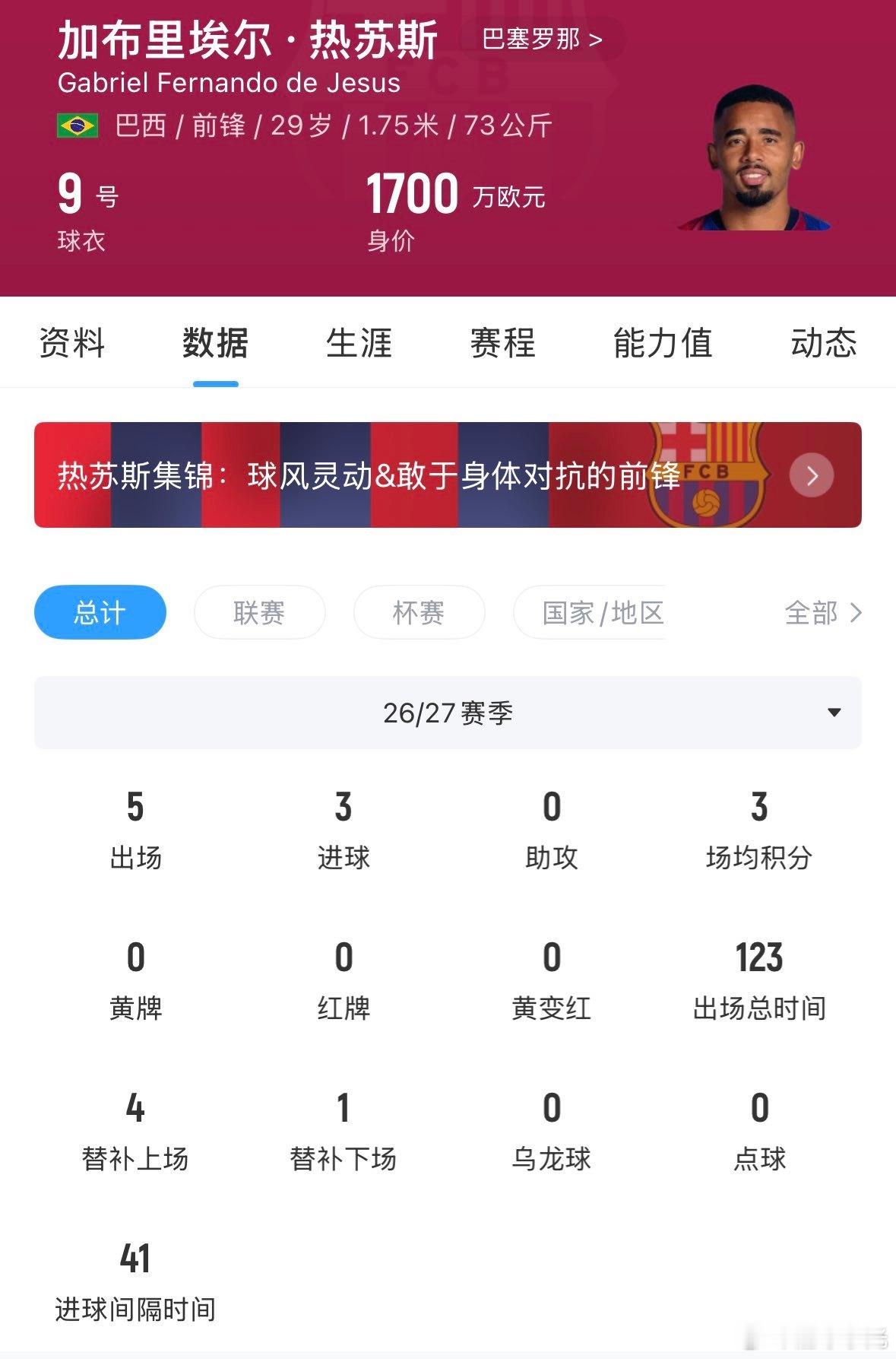 白菜价！巴萨夏窗1亿欧苦追小蜘蛛无果 1000万签热苏斯替代5场3球足球巴萨  