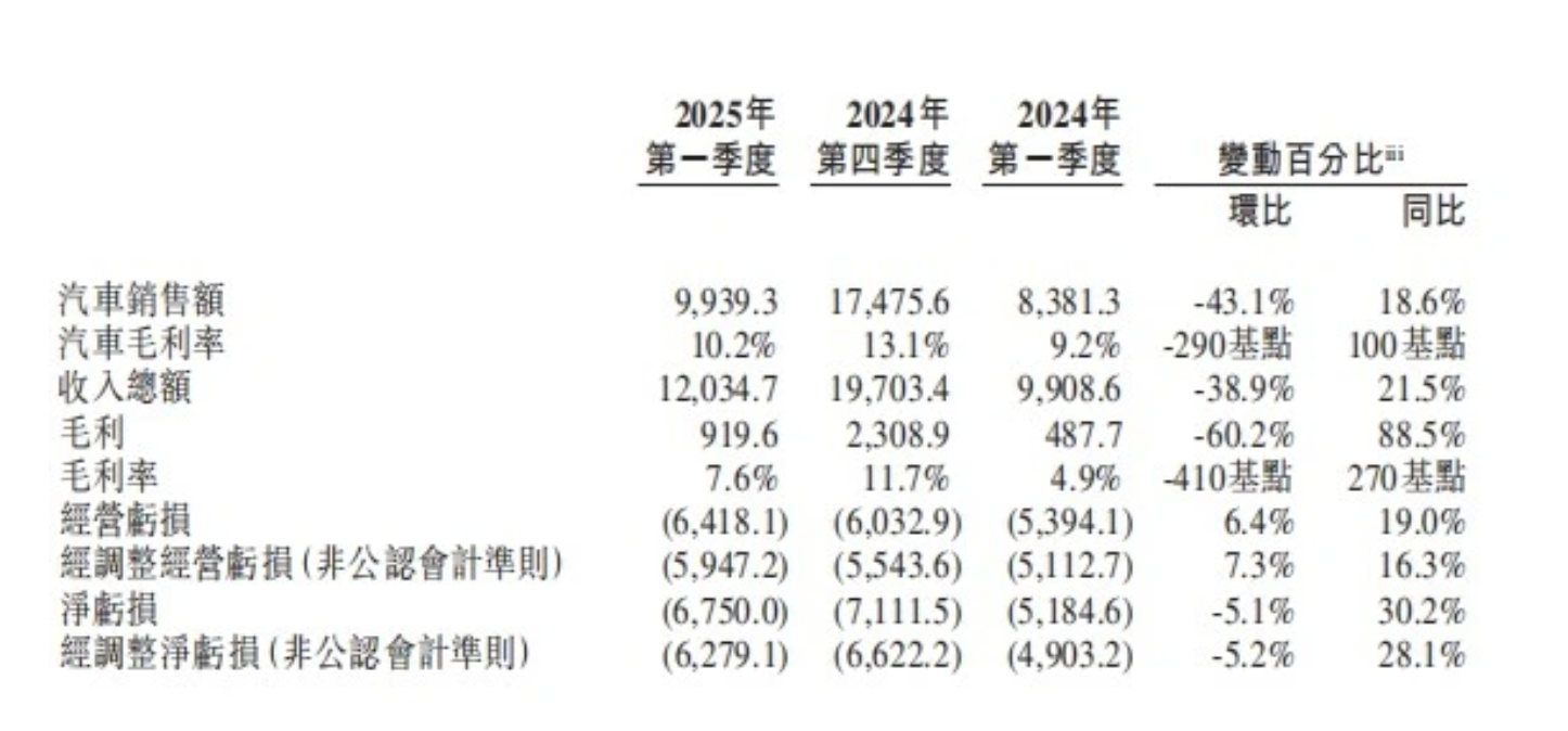 蔚来公布了2025年第一季度的的财报,其实我感觉挺不乐观的[嘘]今年一季度又亏损