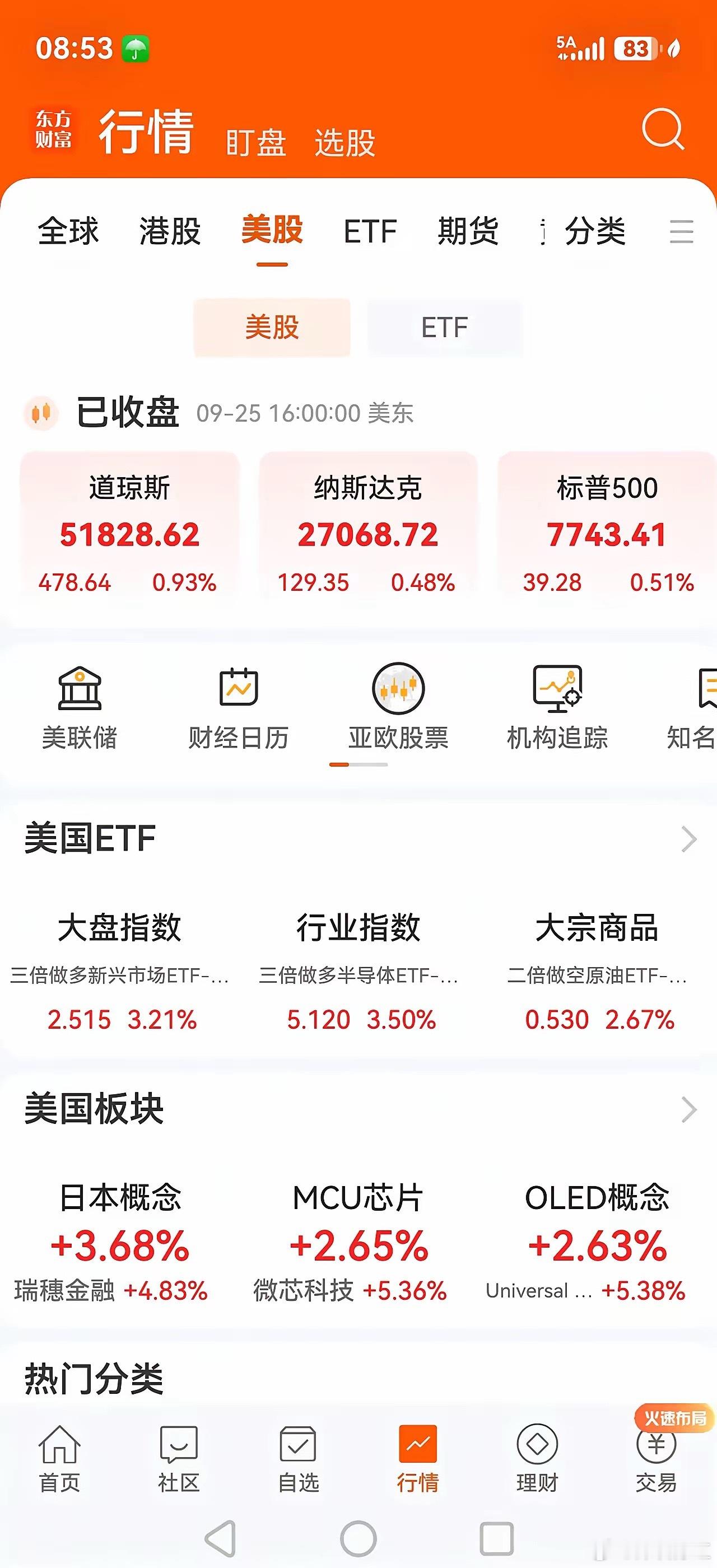 美股反弹了，A股周一会反弹吗？今天是9月26日星期六，股市休市。昨天美股三大指数