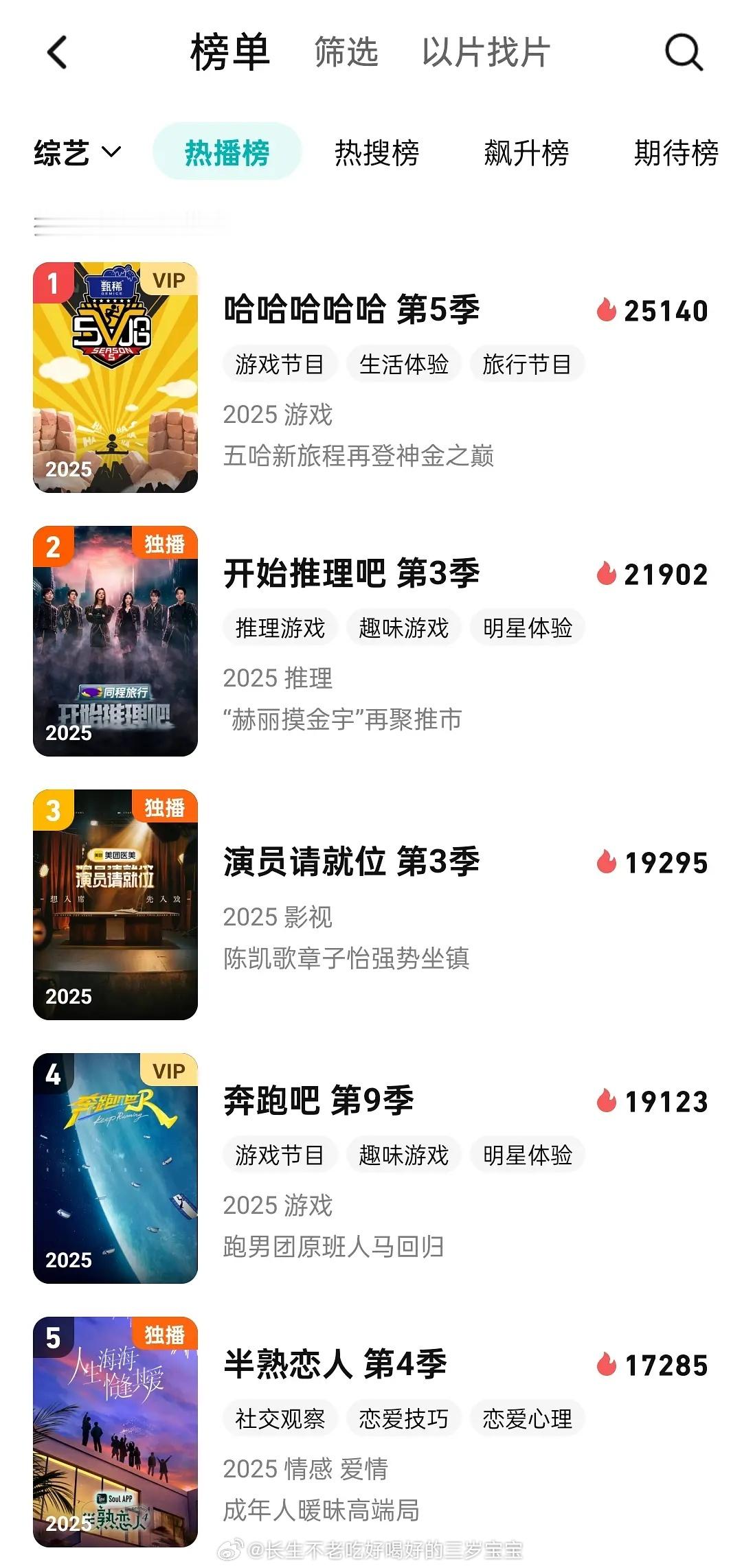五哈第五期腾讯热度破历史新高了！本季太强了，五期破了三次25000热度。上一季一