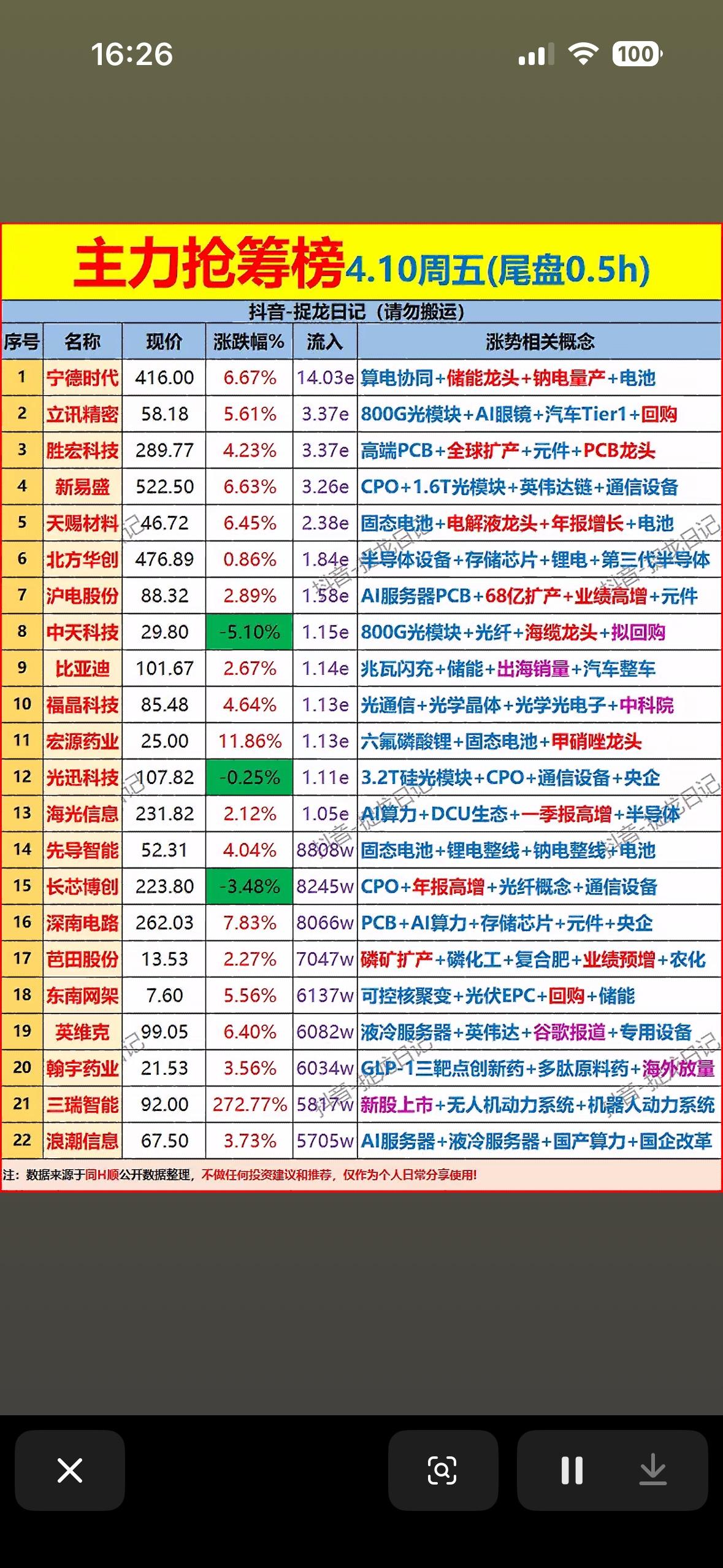 4月10日周五尾盘30分钟主力抢筹前22名个股榜揭晓。

4月10日周五尾盘30