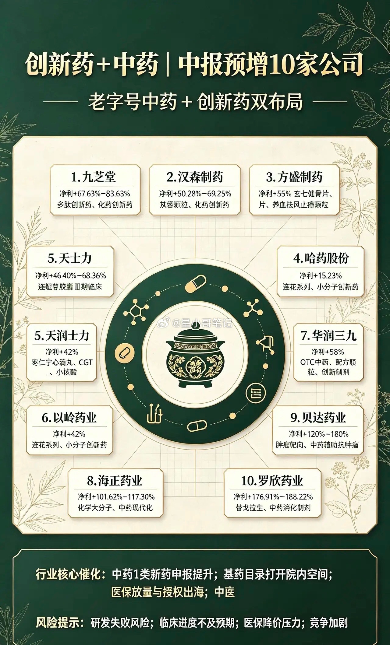 炸裂！中药+创新药10只半年报高增长核心牛股🔥兄弟们！医药板块现在机会真的超级