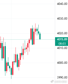 黄金参考现价15|16多，止损09，目标先看百点[鼓掌]黄金金价 ​​​