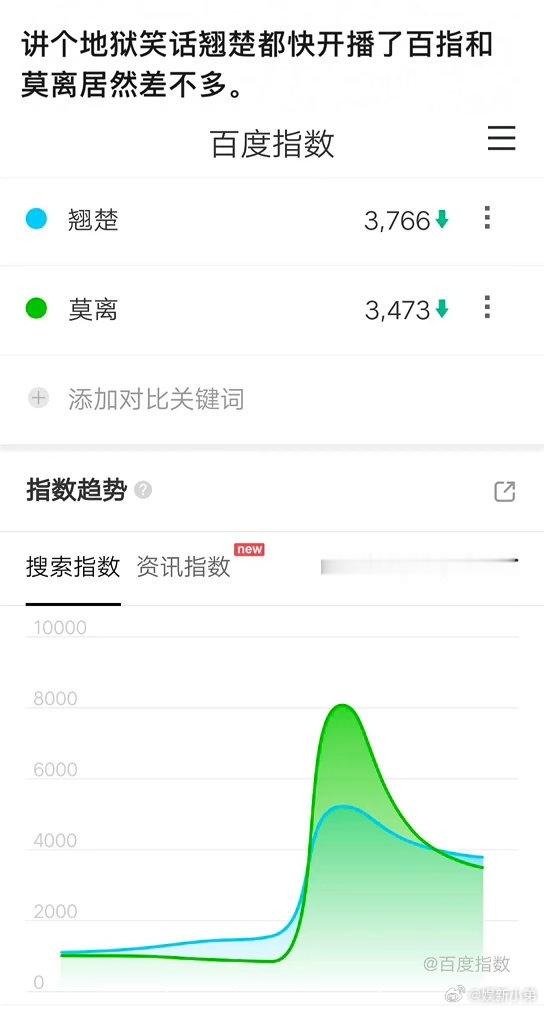 翘楚未开播，百度指数和莫离居然差不多，关键还有下降趋势，这剧扑的节奏强烈。当初因