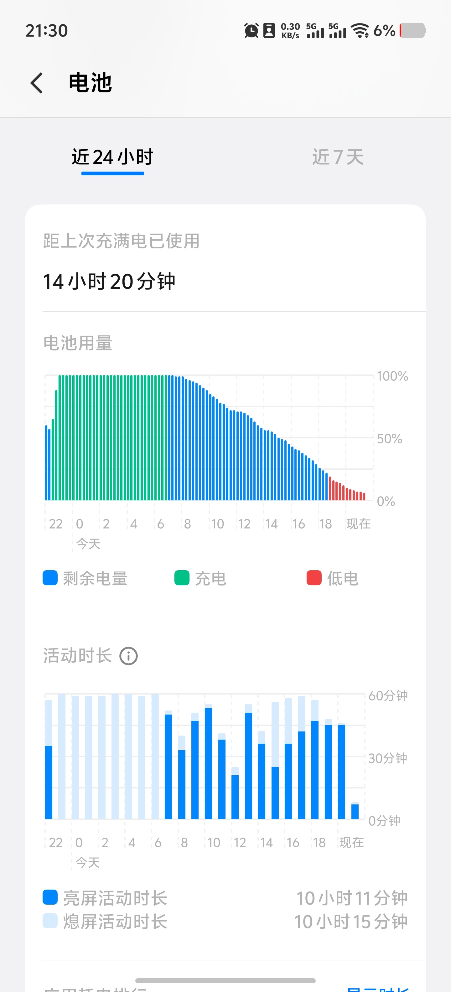 早上7点起床用到现在，iQOO 15 Ultra的续航还是有点超纲了，路上还导航