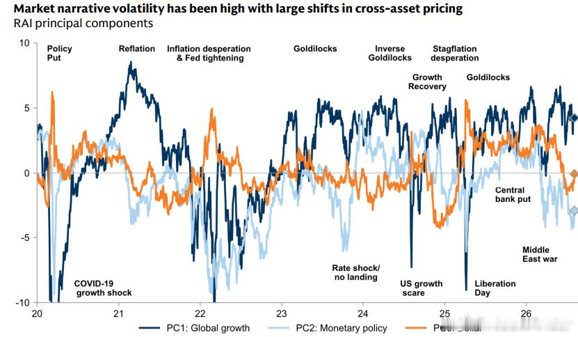 GS: Markets are pricing a more 'reflatio