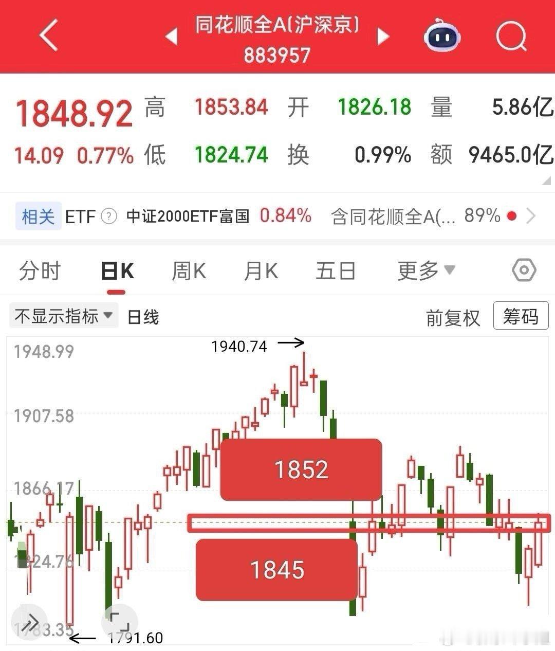 明天应该就是冲高回落，小普跌了，同花顺全A已经拉升了，刚好又到了压力位1852点