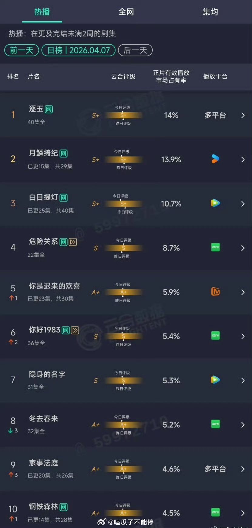昨天云合逐玉14%月鳞绮纪13.9%白日提灯10.7% 