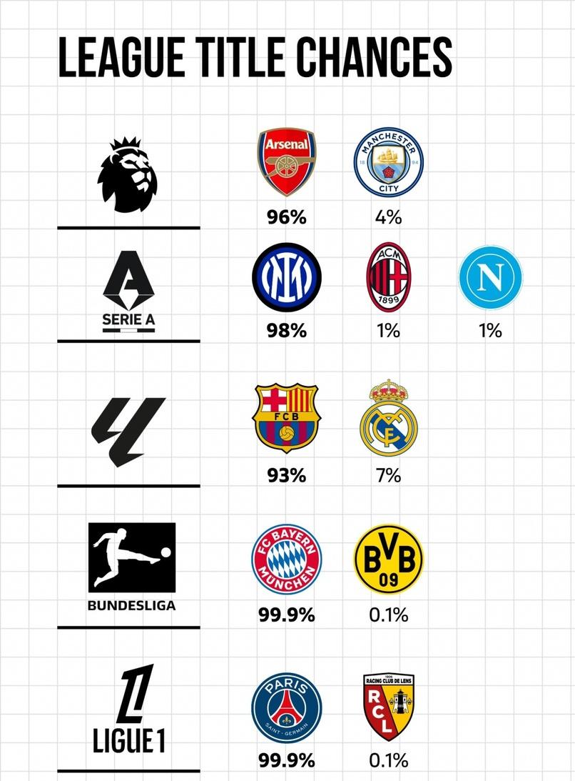 外媒说欧洲五大联赛已经结束了。

英超冠军阿森纳96%概率，曼城只剩4%。

意