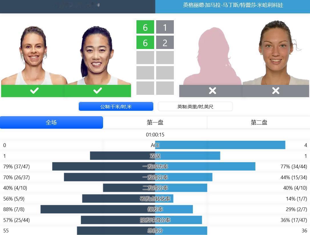 
赛果：
WTA500赛查尔斯顿站，张帅/里内特6-1,6-2横扫加马拉-马丁斯