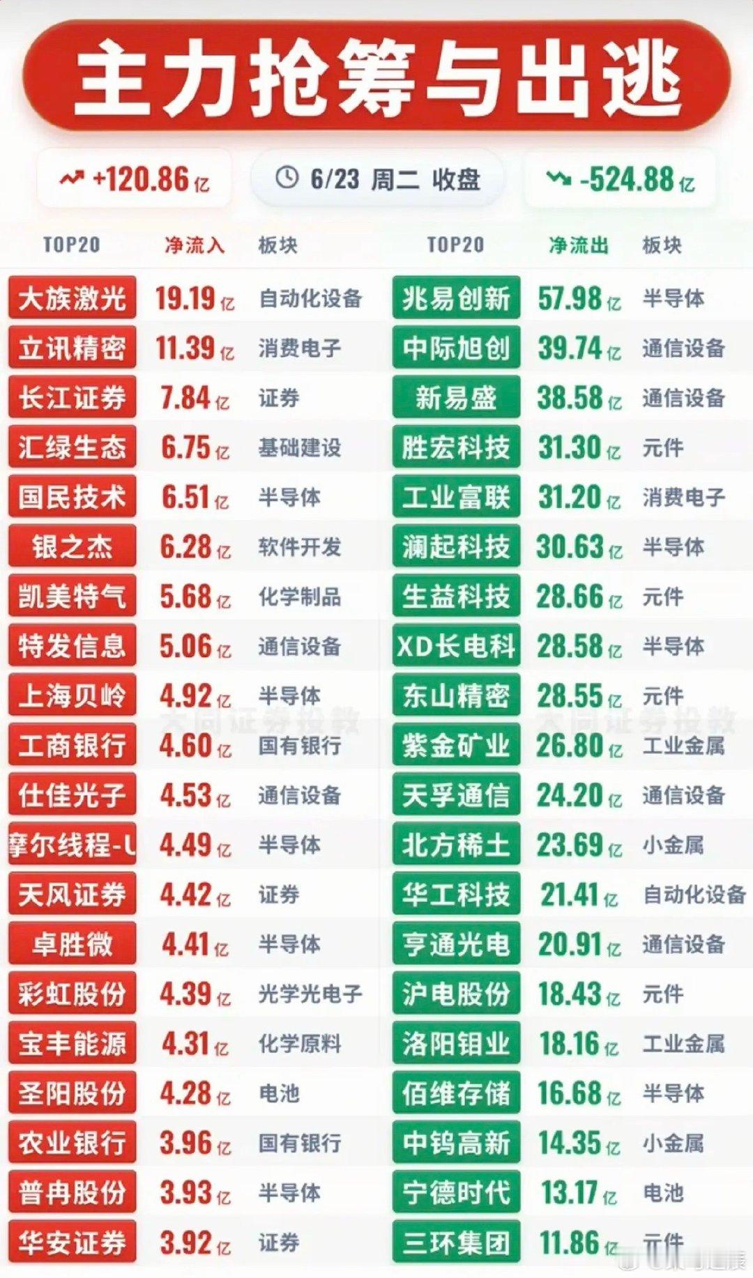 6.23周二  主力资金流向+监测榜TOP20!资金抢筹：消费电子、软件开发、半