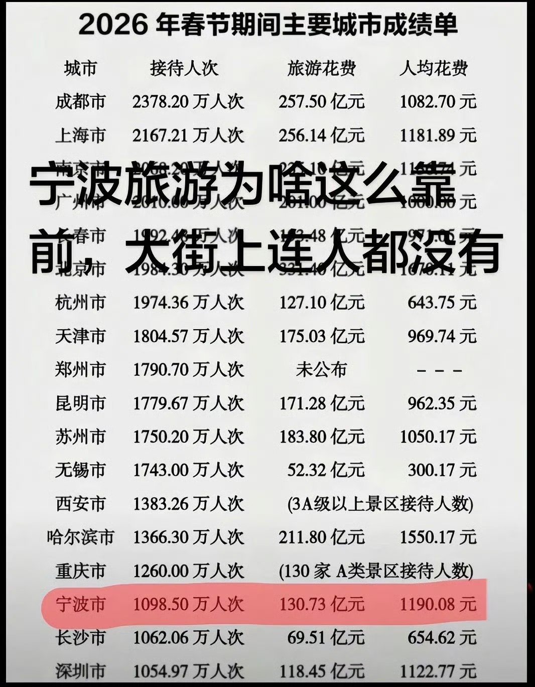 宁波春节旅游成绩亮眼为什么街上人那么少 有网友问：宁波旅游为啥这么靠前，大街上连